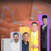 Grafis hasil survei yang dilakukan internal Golkar